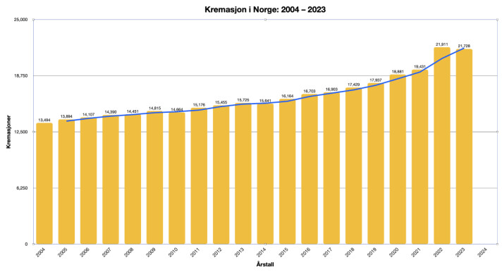 Kremasjon i Norge, 2004 - 2023